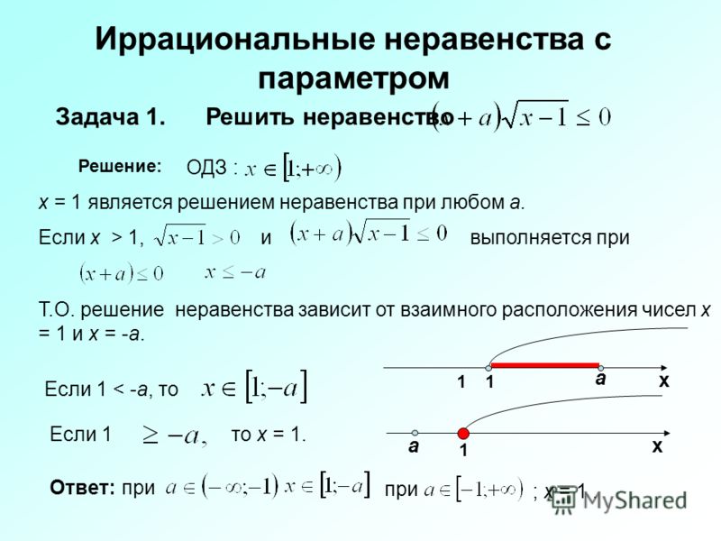 Реферат по теме Графическое решение уравнений, неравенств, систем с параметром