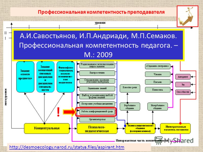 Приложения / Формирование культурно-эстетической компетентности учителя начально
