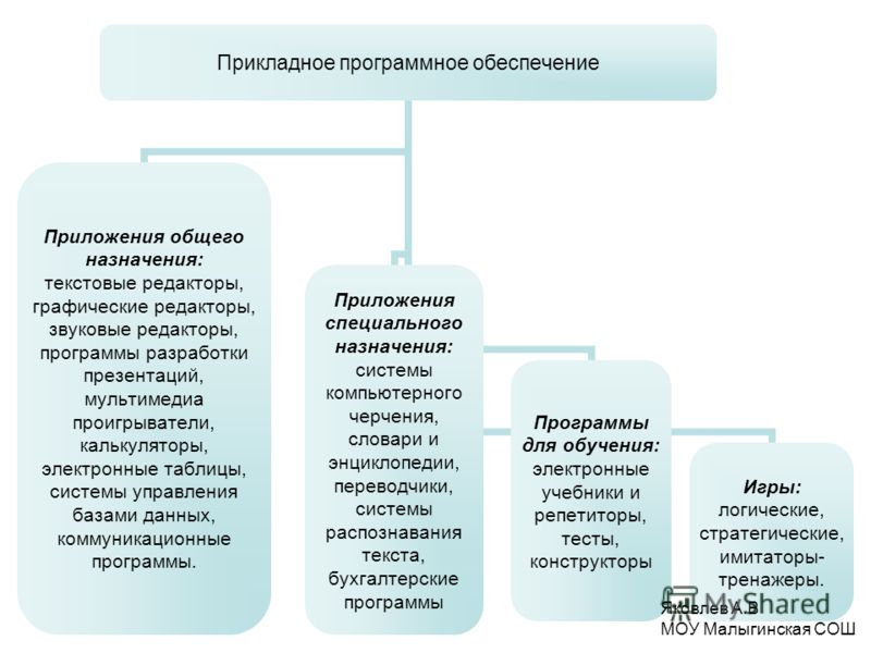 Реферат: Прикладное программное обеспечение понятие и сущность