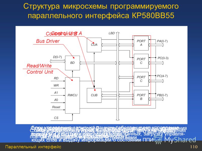 110 Параллельный интерфейс Структура микросхемы программируемого параллельного интерфейса КР580ВВ55 Bus Driver Двунаправленный 8-разрядный буфер данных – связывает ППИ с системной шиной данных Read/Write Control Unit Блок управления записью/чтением -