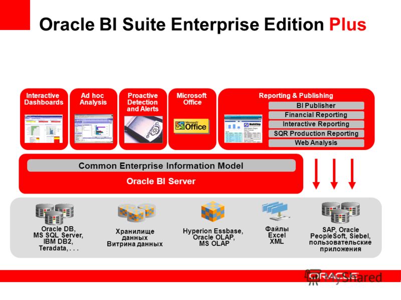 Oracle BI Suite Enterprise Edition Plus Oracle BI Server Common Enterprise Information Model Reporting & Publishing Financial Reporting BI Publisher Interactive Reporting SQR Production Reporting Web Analysis Ad hoc Analysis Proactive Detection and A