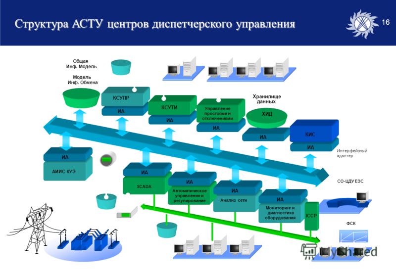 Основные функции и задачи ЦУП и ДЦУ дорог - КиберПедия