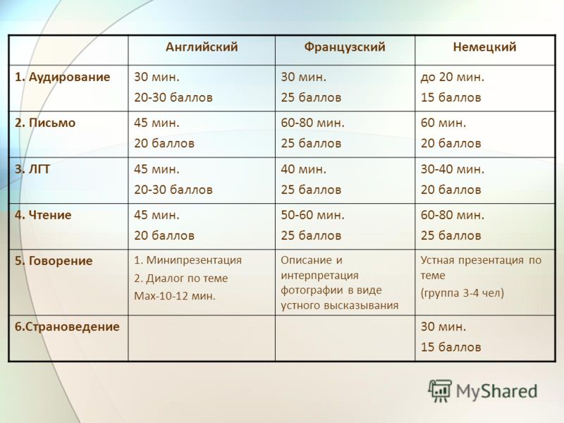 АнглийскийФранцузскийНемецкий 1. Аудирование30 мин. 20-30 баллов 30 мин. 25 баллов до 20 мин. 15 баллов 2. Письмо45 мин. 20 баллов 60-80 мин. 25 баллов 60 мин. 20 баллов 3. ЛГТ45 мин. 20-30 баллов 40 мин. 25 баллов 30-40 мин. 20 баллов 4. Чтение45 ми