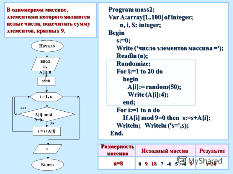 В одномерном массиве, элементами которого являются целые числа, подсчитать сумму элементов, кратных 9. Исходный массив 0 9 18 7 -6 5 -4 9 Результат s=36 s=36 Program mass2; Var A:array[1..100] of integer; n, i, S: integer; n, i, S: integer;Begin s:=0