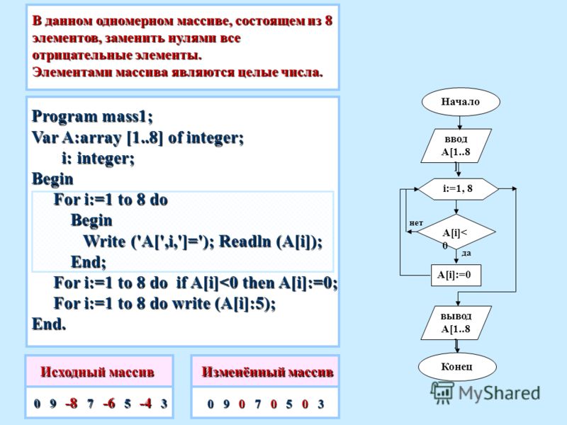 В данном одномерном массиве, состоящем из 8 элементов, заменить нулями все отрицательные элементы. Элементами массива являются целые числа. Исходный массив 0 9 -8 7 -6 5 -4 3 Изменённый массив 0 9 0 7 0 5 0 3 Program mass1; Var A:array [1..8] of inte