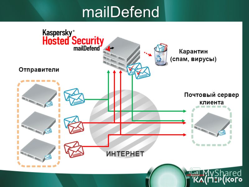 mailDefend Отправители Почтовый сервер клиента Карантин (спам, вирусы) ИНТЕРНЕТ
