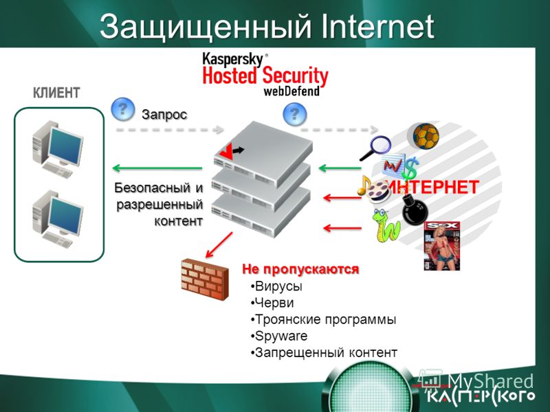 Запрос Защищенный Internet ИНТЕРНЕТ Безопасный и разрешенный контент Вирусы Черви Троянские программы Spyware Запрещенный контент Не пропускаются