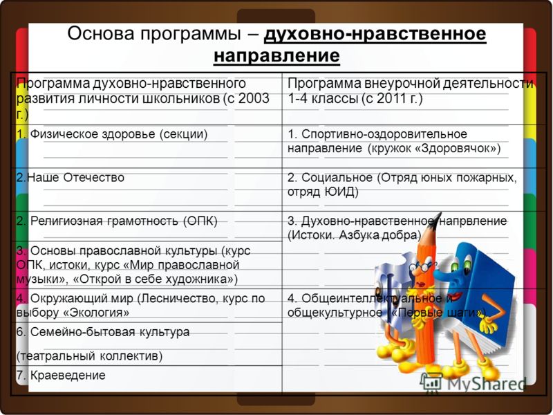 Духовно нравственное направление внеурочной деятельности примеры Технологическая карта по духовно нравственному направлению 4 класс фото - PwCalc