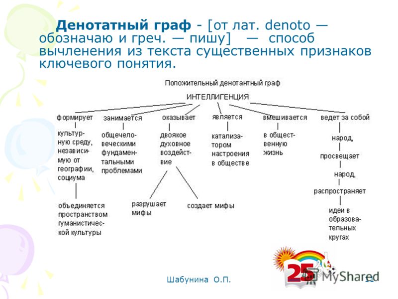 Денотатная карта пример