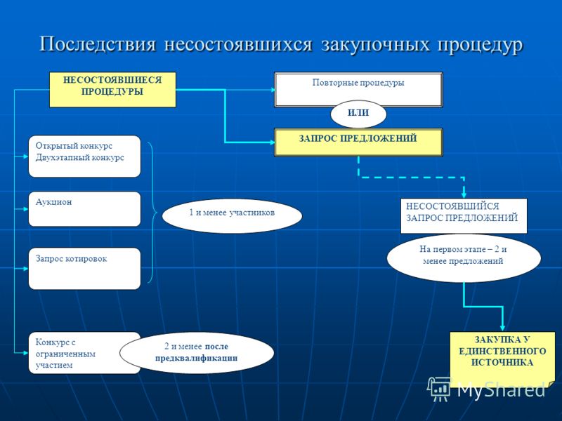 Закупочная процедура конкурс Закупочная процедура конкурс