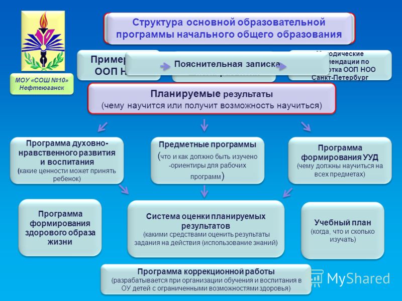 Методические указания по разработке национальных проектов программ