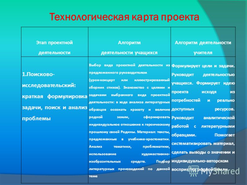 Метод проектов предполагает