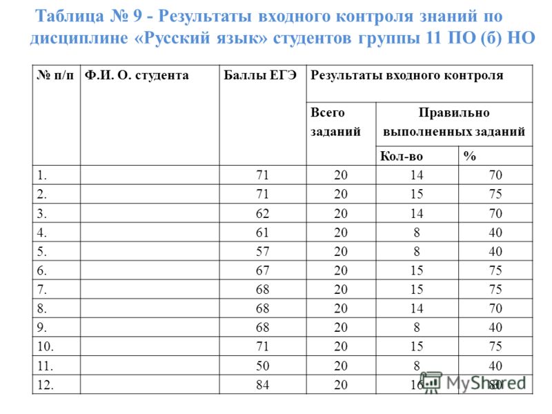 Таблица 9 - Результаты входного контроля знаний по дисциплине «Русский язык» студентов группы 11 ПО (б) НО п/пФ.И. О. студентаБаллы ЕГЭРезультаты входного контроля Всего заданий Правильно выполненных заданий Кол-во% 1.71201470 2.71201575 3.62201470 4