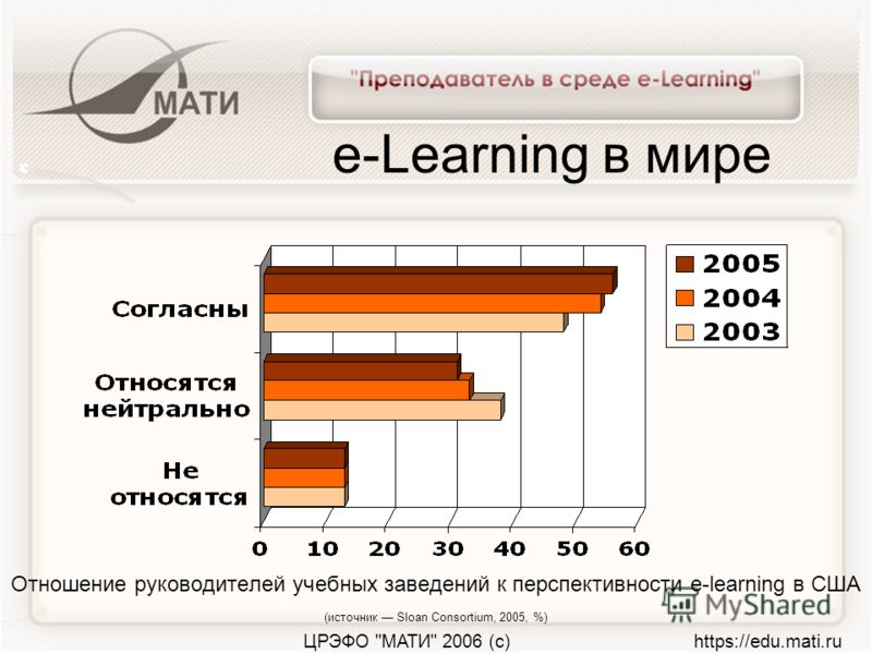 ЦРЭФО МАТИ 2006 (с) https://edu.mati.ru e-Learning в мире Отношение руководителей учебных заведений к перспективности e-learning в США (источник Sloan Consortium, 2005, %)