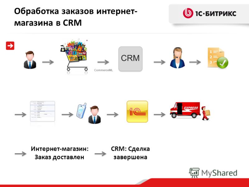 Обработка заказов интернет- магазина в CRM CRM: Сделка завершена CRM Интернет-магазин: Заказ доставлен CommerceML
