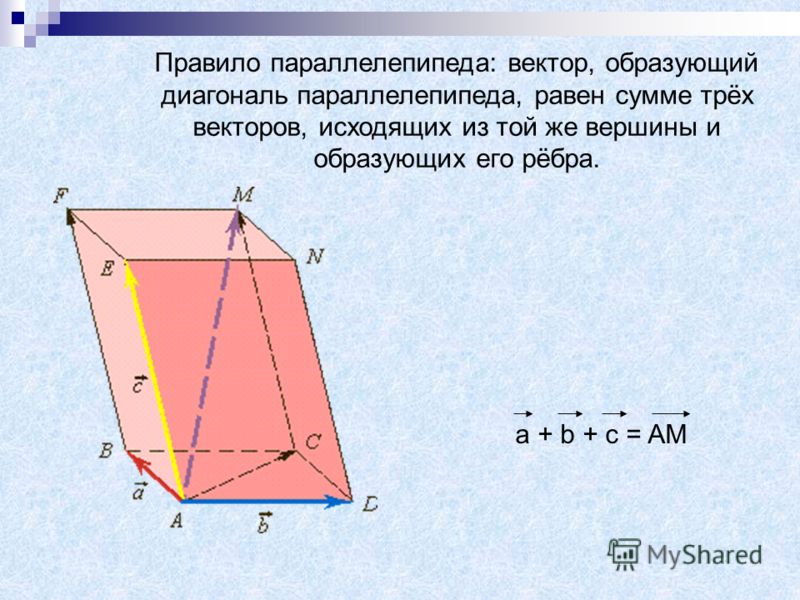 Правило параллелепипеда: вектор, образующий диагональ параллелепипеда, равен сумме трёх векторов, исходящих из той же вершины и образующих его рёбра. a + b + c = AM