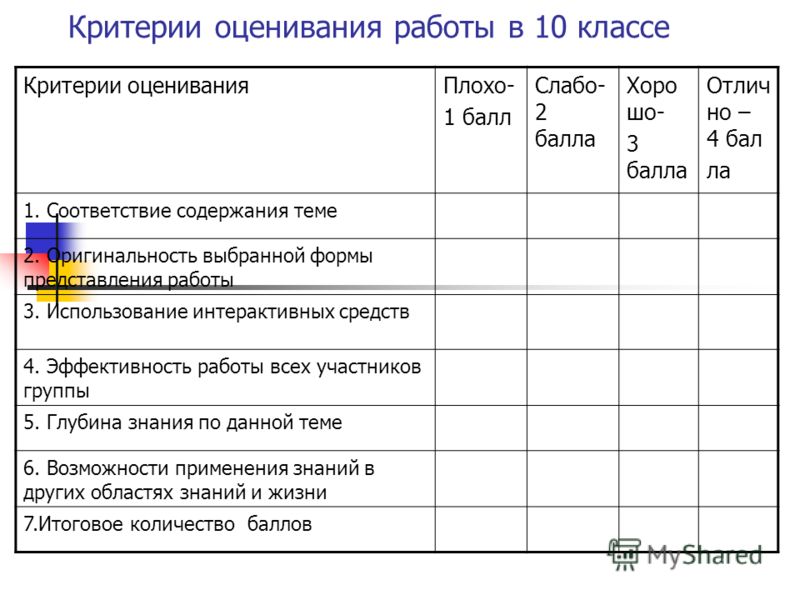 Критерии оценивания индивидуального проекта 8 класс