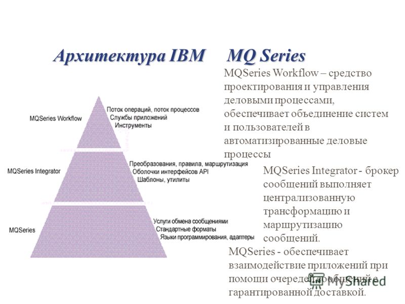 АрхитектураIBM MQ Series Архитектура IBM MQ Series MQSeries Integrator - брокер сообщений выполняет централизованную трансформацию и маршрутизацию сообщений. MQSeries - обеспечивает взаимодействие приложений при помощи очередей сообщений с гарантиров