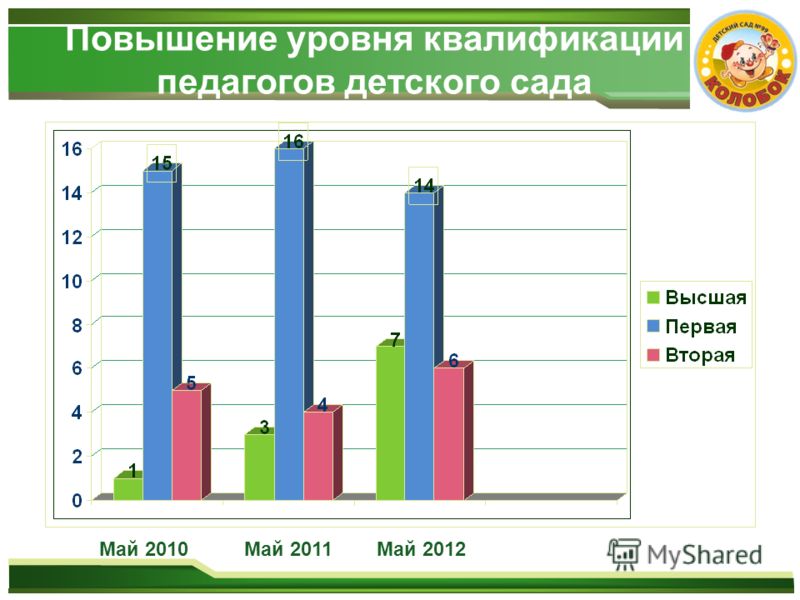 Повышение уровня квалификации педагогов детского сада Май 2010Май 2012Май 2011