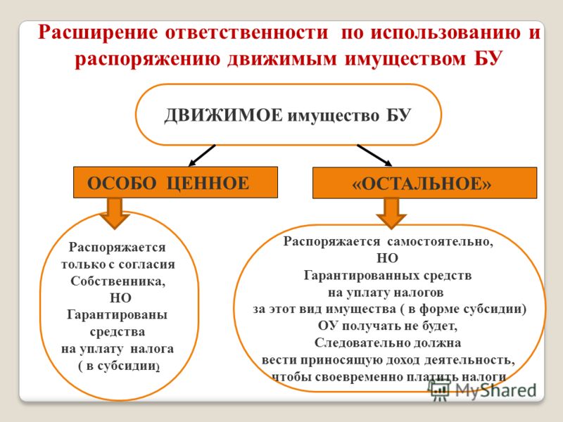 как списать недвижимое имущество в казенном учреждении был вполне