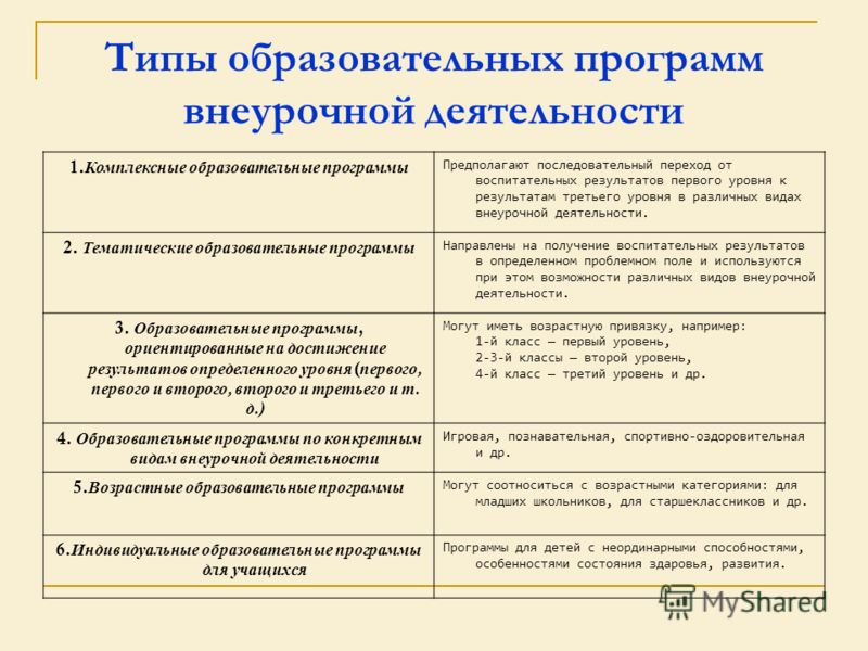 Программы внеурочной деятельности в общеобразовательных организациях реализуются