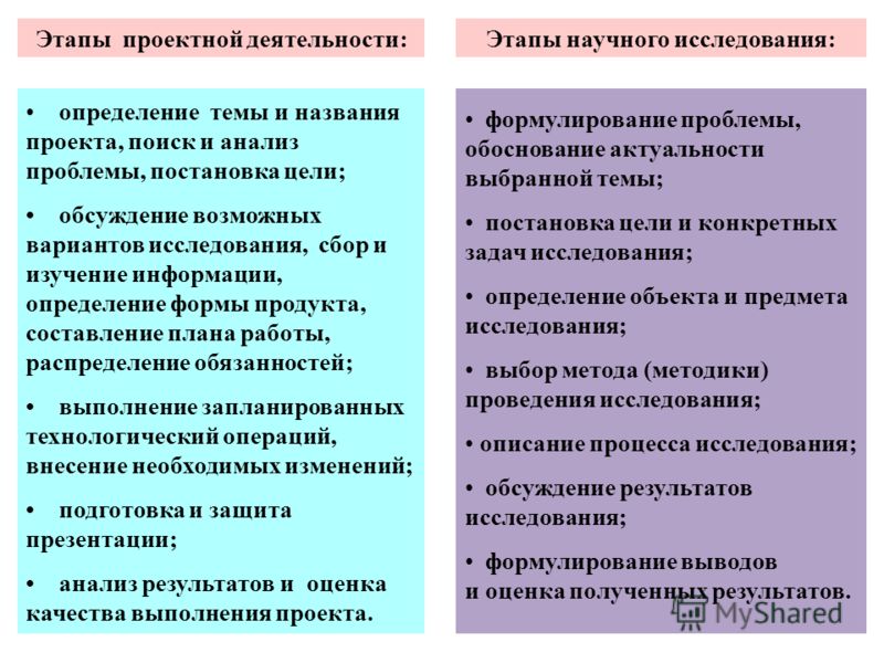 Постановка проблемы определение темы и целей проекта