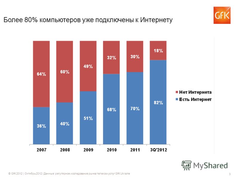 3 © GfK 2012 | Октябрь 2012 | Данные: регулярное исследование рынка телеком-услуг GfK Ukraine Более 80% компьютеров уже подключены к Интернету