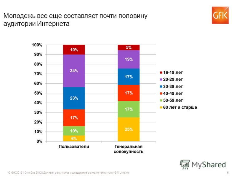 © GfK 2012 | Октябрь 2012 | Данные: регулярное исследование рынка телеком-услуг GfK Ukraine5 Молодежь все еще составляет почти половину аудитории Интернета