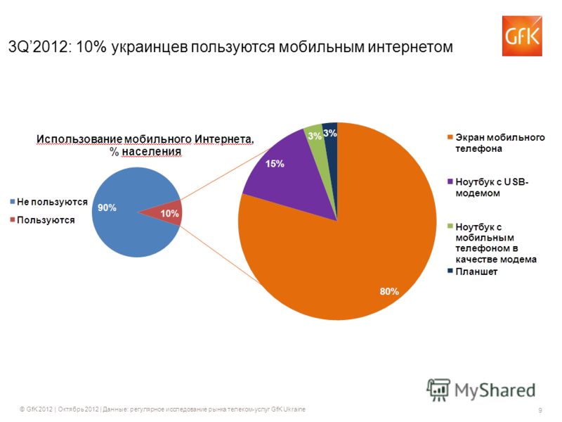 9 © GfK 2012 | Октябрь 2012 | Данные: регулярное исследование рынка телеком-услуг GfK Ukraine 3Q2012: 10% украинцев пользуются мобильным интернетом