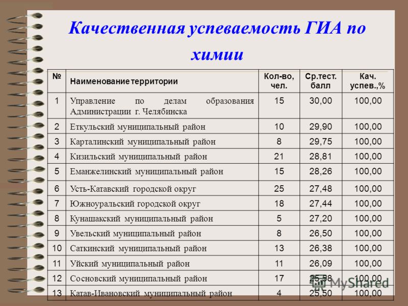 Результаты огэ 2018 по химии когда будут Результаты огэ 2018 по химии когда будут