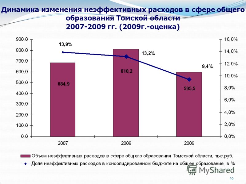 19 Динамика изменения неэффективных расходов в сфере общего образования Томской области 2007-2009 гг. (2009г.-оценка)
