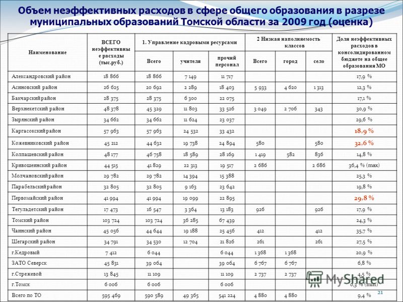 21 Объем неэффективных расходов в сфере общего образования в разрезе муниципальных образований Томской области за 2009 год (оценка) Наименование ВСЕГО неэффективны е расходы (тыс.руб.) 1. Управление кадровыми ресурсами 2 Низкая наполняемость классов 