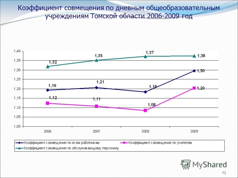 25 Коэффициент совмещения по дневным общеобразовательным учреждениям Томской области 2006-2009 год