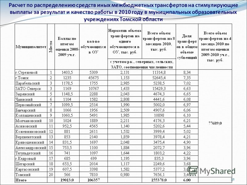 32 Расчет по распределению средств иных межбюджетных трансфертов на стимулирующие выплаты за результат и качество работы в 2010 году в муниципальных образовательных учреждениях Томской области