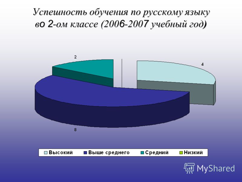 Успешность обучения по русскому языку в о 2 -ом классе (200 6 -200 7 учебный год)