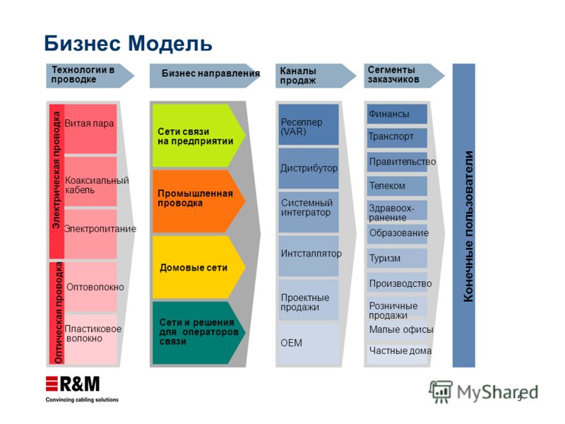 Пошаговая бизнес-модель Пошаговая бизнес-модель