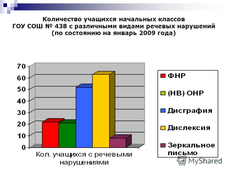 Количество учащихся начальных классов ГОУ СОШ 438 с различными видами речевых нарушений (по состоянию на январь 2009 года)