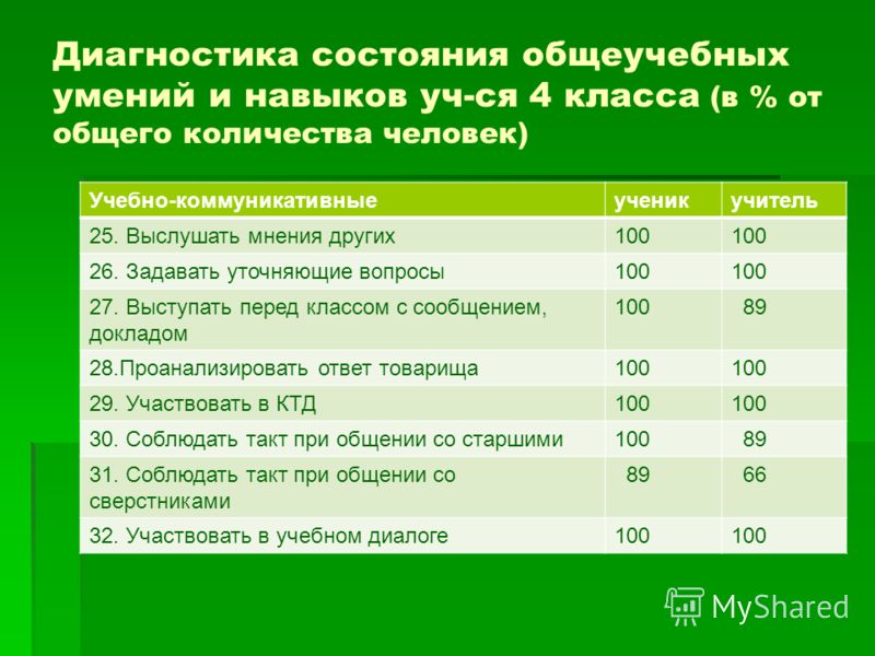 Курсовая работа по теме Изучение уровня общеучебных умений и навыков учеников 8-го класса Курсовая работа по теме Изучение уровня общеучебных умений и навыков учеников 8-го класса