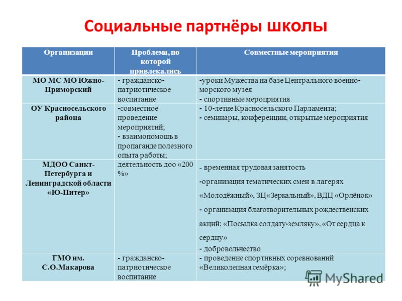 Социально партнерскими являются отношения по: найдено 87 изображений