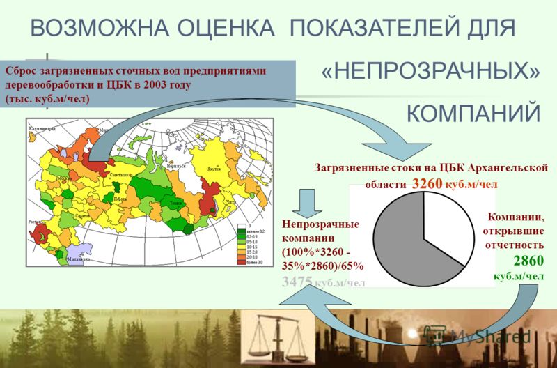 Сброс загрязненных сточных вод предприятиями деревообработки и ЦБК в 2003 году (тыс. куб.м/чел) ВОЗМОЖНА ОЦЕНКА ПОКАЗАТЕЛЕЙ ДЛЯ «НЕПРОЗРАЧНЫХ» КОМПАНИЙ Загрязненные стоки на ЦБК Архангельской области 3260 куб.м/чел Компании, открывшие отчетность 2860