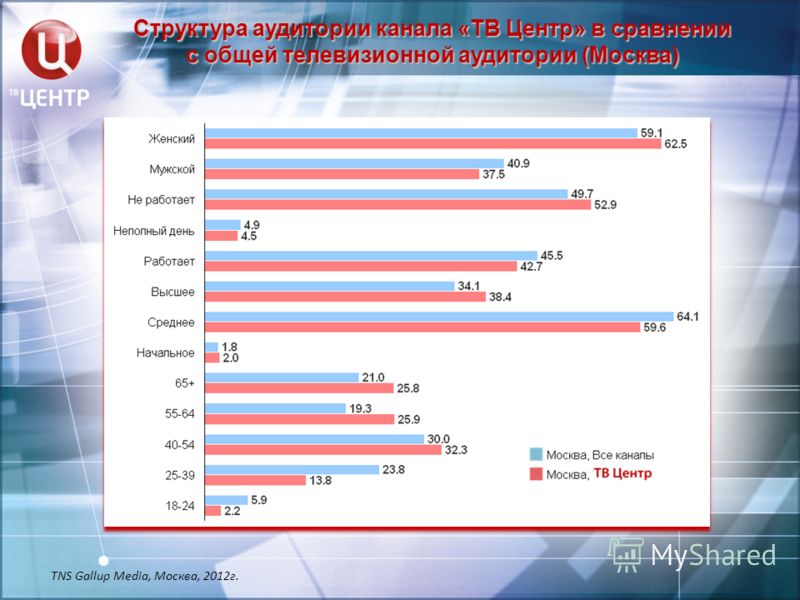 Структура аудитории канала «ТВ Центр» в сравнении с общей телевизионной аудитории (Москва) TNS Gallup Media, Москва, 2012г.
