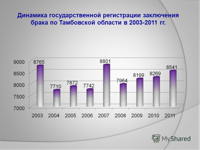 Динамика государственной регистрации заключения брака по Тамбовской области в 2003-2011 гг.