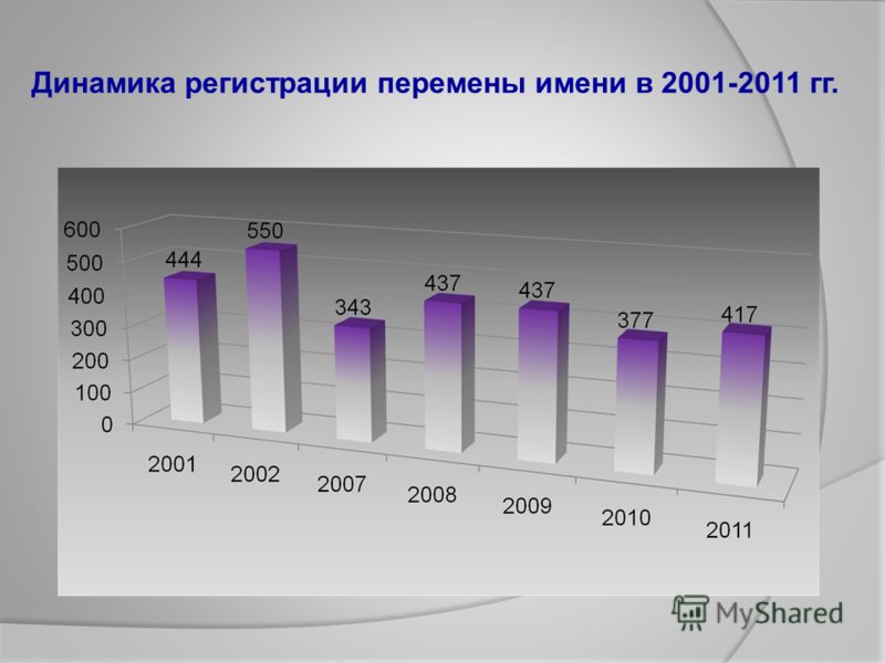 Динамика регистрации перемены имени в 2001-2011 гг.
