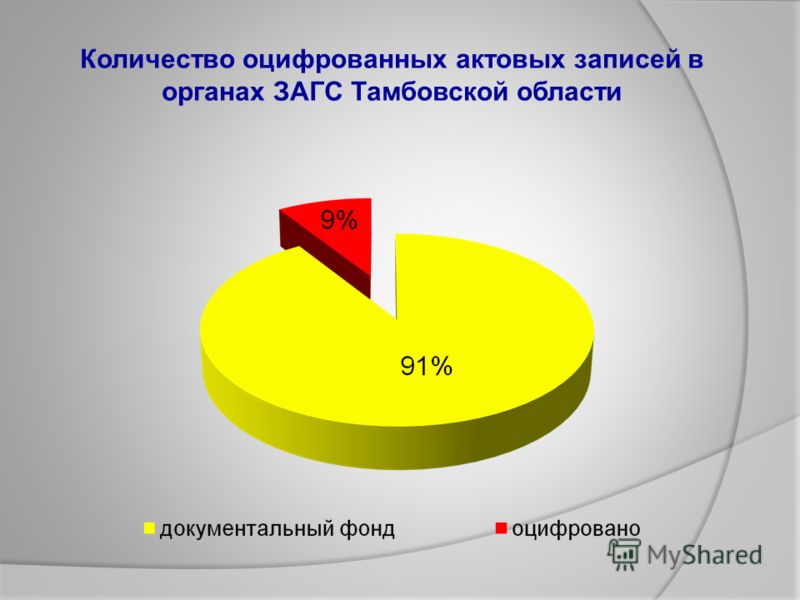 Количество оцифрованных актовых записей в органах ЗАГС Тамбовской области