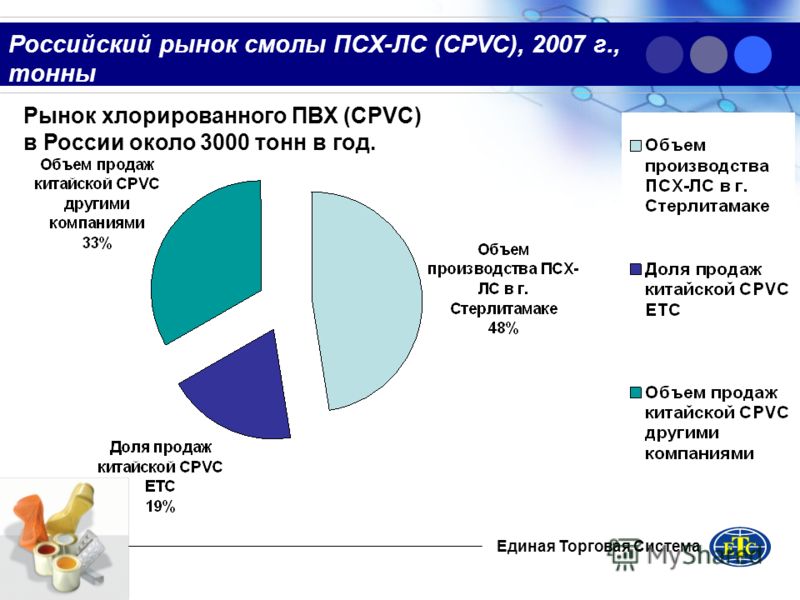 Российский рынок смолы ПСХ-ЛС (CPVC), 2007 г., тонны Единая Торговая Система Рынок хлорированного ПВХ (CPVC) в России около 3000 тонн в год.