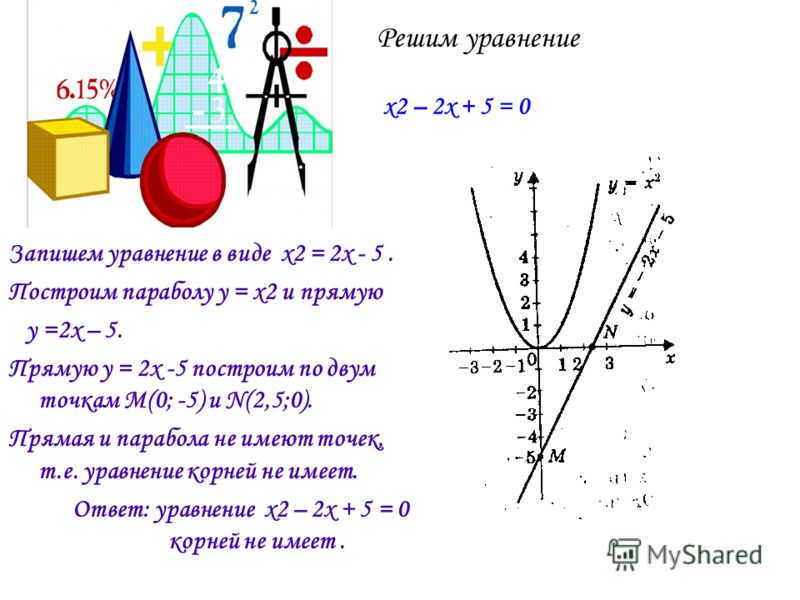 Запишем уравнение в виде x2 = 2х - 5. Построим параболу y = x2 и прямую y =2x – 5. Прямую y = 2x -5 построим по двум точкам M(0; -5) и N(2,5;0). Прямая и парабола не имеют точек, т.е. уравнение корней не имеет. Ответ: уравнение x2 – 2х + 5 = 0 корней