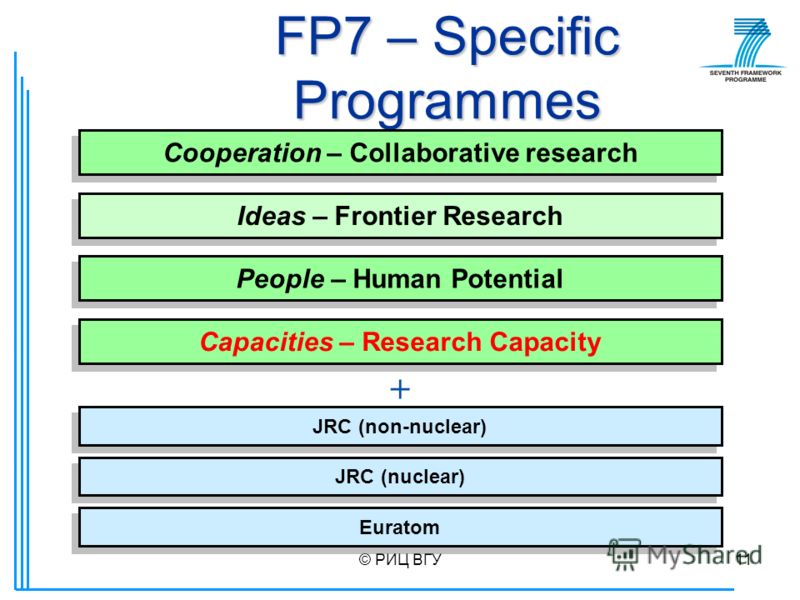 © РИЦ ВГУ11 FP7 – Specific Programmes Cooperation – Collaborative research People – Human Potential JRC (nuclear) Ideas – Frontier Research Capacities – Research Capacity JRC (non-nuclear) Euratom +