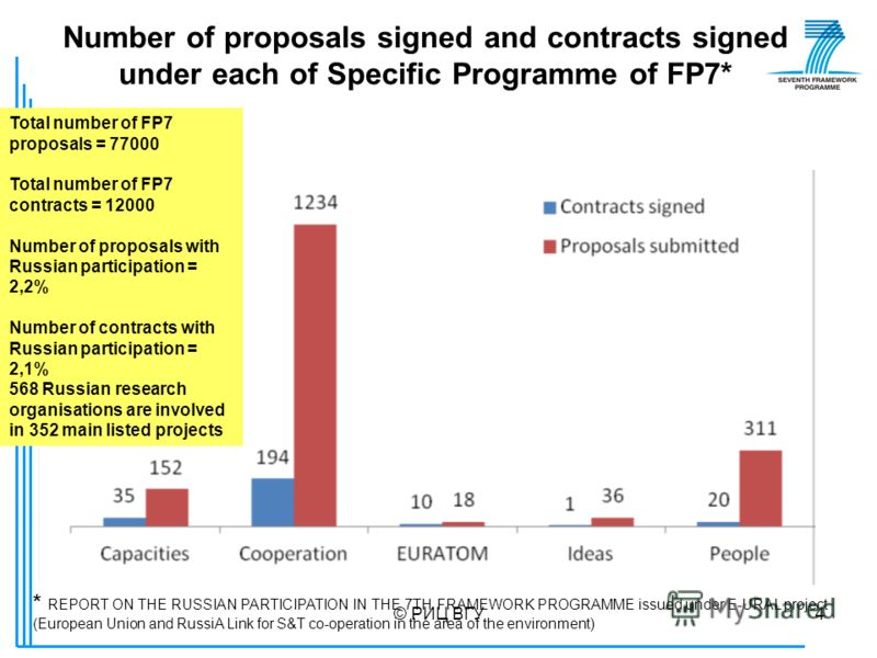 © РИЦ ВГУ4 Number of proposals signed and contracts signed under each of Specific Programme of FP7* * REPORT ON THE RUSSIAN PARTICIPATION IN THE 7TH FRAMEWORK PROGRAMME issued under E-URAL project (European Union and RussiA Link for S&T co-operation 