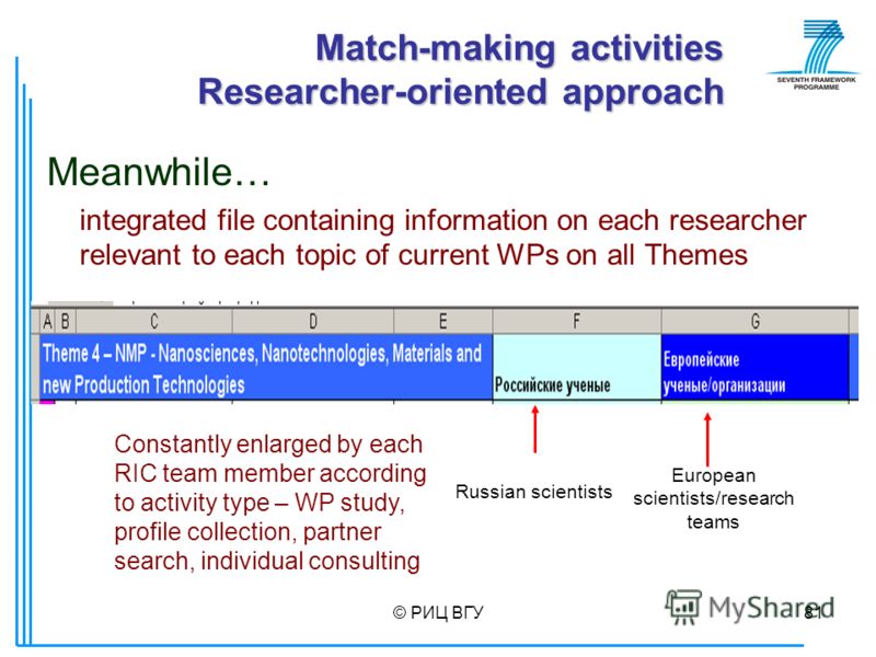 © РИЦ ВГУ81 Meanwhile… integrated file containing information on each researcher relevant to each topic of current WPs on all Themes Constantly enlarged by each RIC team member according to activity type – WP study, profile collection, partner search
