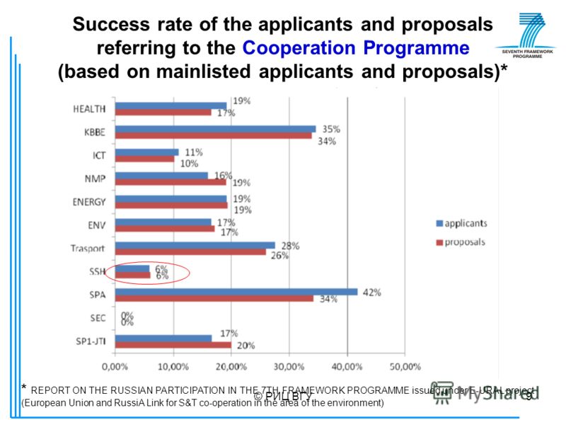 © РИЦ ВГУ9 Success rate of the applicants and proposals referring to the Cooperation Programme (based on mainlisted applicants and proposals)* * REPORT ON THE RUSSIAN PARTICIPATION IN THE 7TH FRAMEWORK PROGRAMME issued under E-URAL project (European 